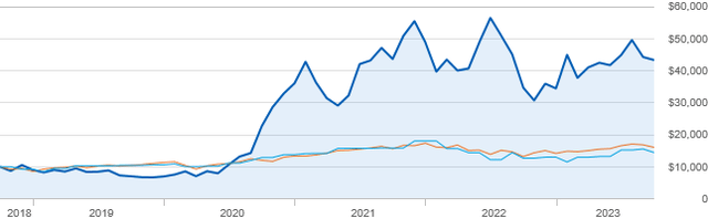 byd 5 year stock