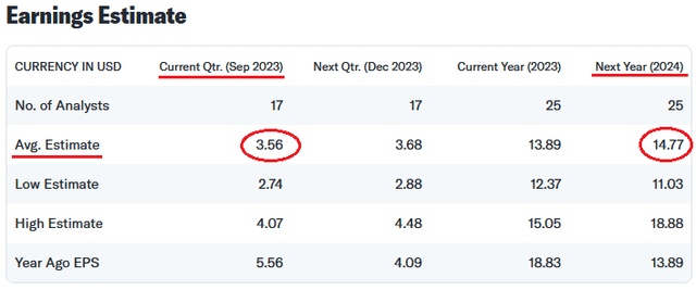 Earnings Estimates for Chevron