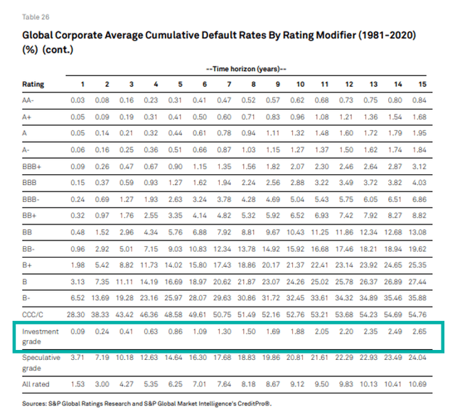 Table of default rates