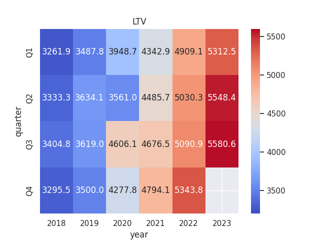 Heatmap generated by author using Python's seaborn visualization library. LTV by quarter calculated by author - all figures in Mexican pesos.