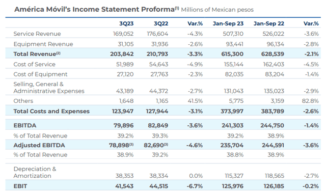 America Movil Q3 2023: Financial and Operating Report