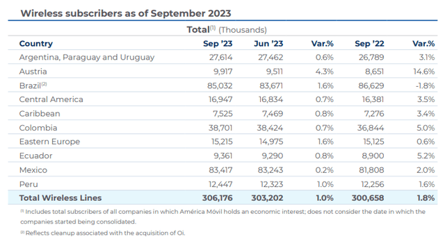 America Movil Q3 2023: Financial and Operating Report