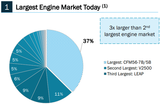 CFM56 share of engines