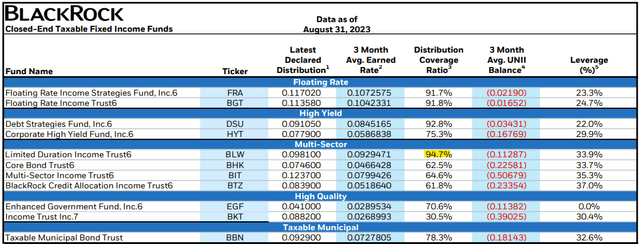 BLW: Leveraged High-Yield Bond CEF, Strong 10.4% Yield And Performance ...