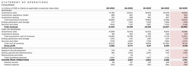 Tesla Q3 Earnings Results: 50% CAGR Is Hard To Sustain In The Long Run ...