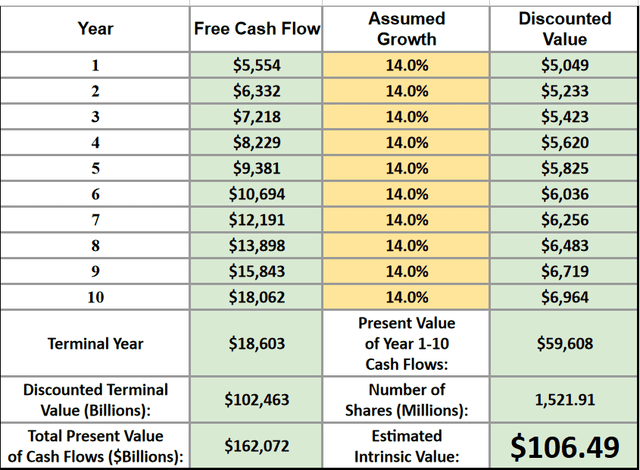 DCF model