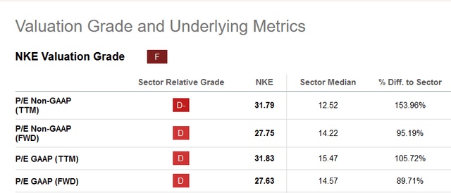 Valuation metrics