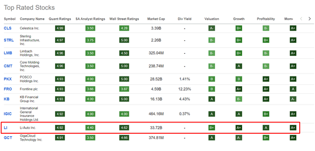 Seeking Alpha's Top Rated Stocks