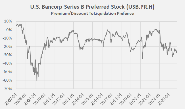 U.S. Bancorp: Why The Common Is Better Than The Preferreds Despite ...