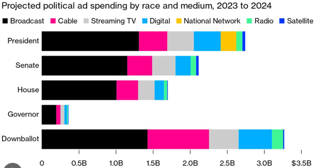 Political Ad spend in US