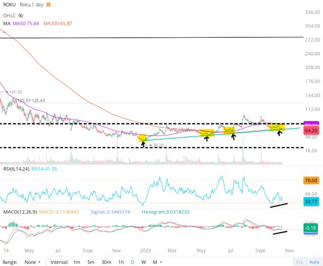 Roku stock chart