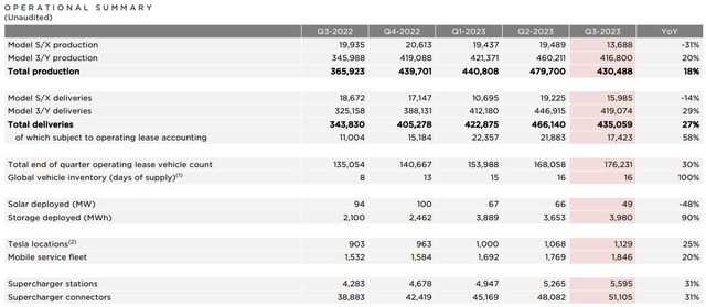 Tesla Q3 2023 Shareholder Deck