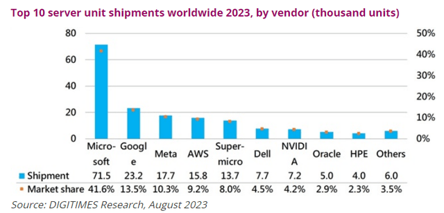 Top Global Server Shipments for 2023