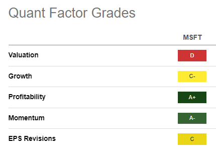 MSFT Quant Grades