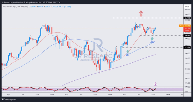 MSFT price chart (weekly)