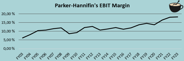 Parker Hannifin Stock Tailwinds Already Priced In Nyse Ph Seeking