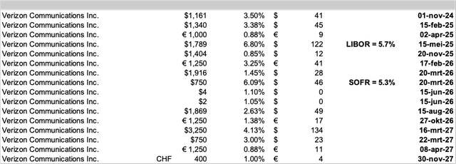 Verizon's long term debt maturities - Verizon's Investor Relations