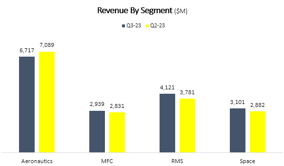 Lockheed Martin QoQ Revenue Growth