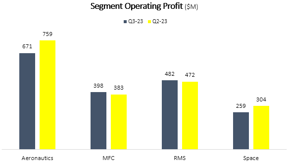 Lockheed Martin Segment Operating Profit