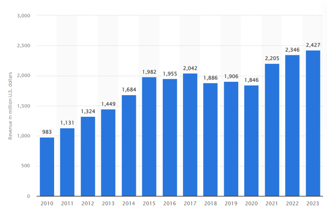 conv rev growth