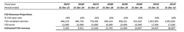 Tesla Valuation Analysis