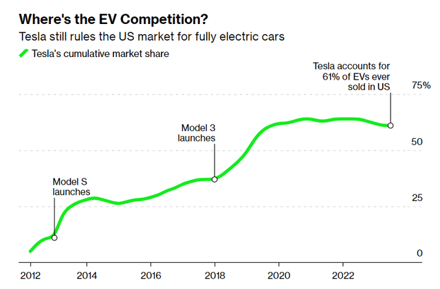 U.S. EV adoption