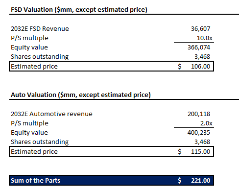 Tesla Valuation Analysis