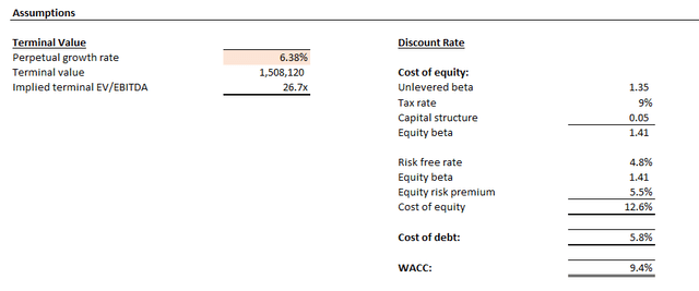 Tesla Valuation Analysis