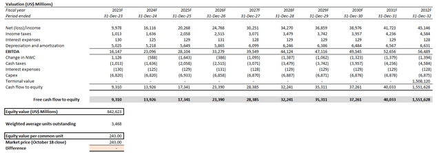 Tesla Valuation Analysis