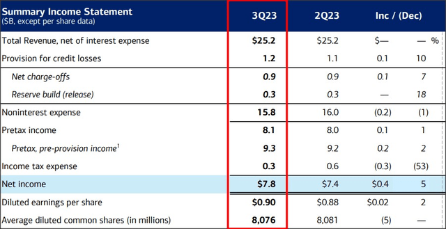 Source: Bank of America