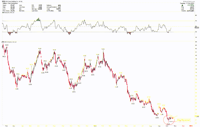 UGI Daily Chart