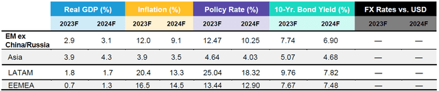 Global Macro Outlook - Fourth Quarter 2023 | Seeking Alpha