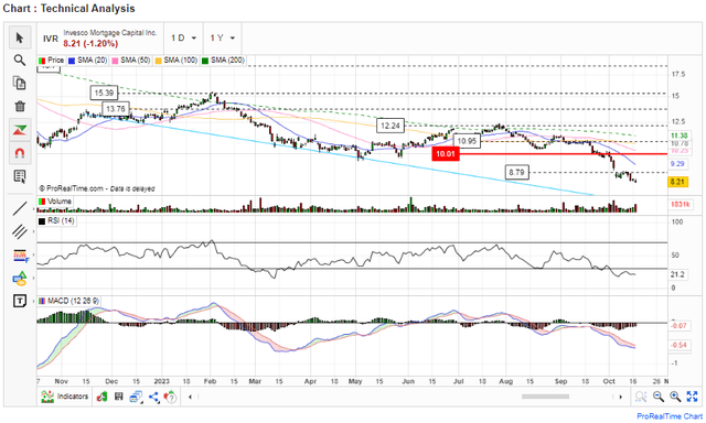 MACD and RSI