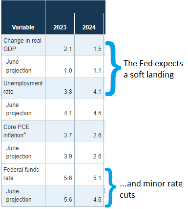Economic projections of Federal Reserve Board members and Federal Reserve Bank presidents