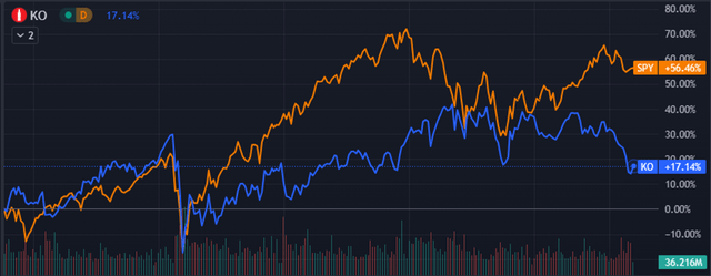 Seeking Alpha | KO | Summary Chart