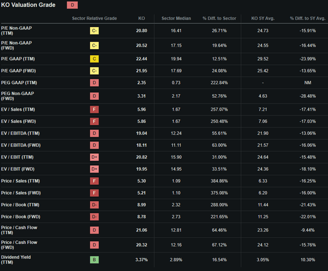 Seeking Alpha | KO | Valuation