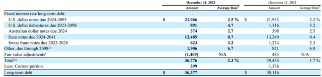 KO FY22 Long-term Debt