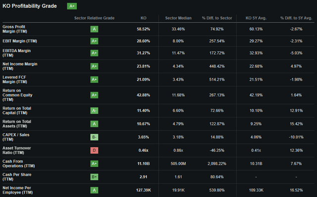 Seeking Alpha | KO | Profitability