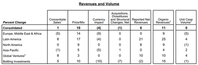 KO FY23 Q2 Revenue and Volumes