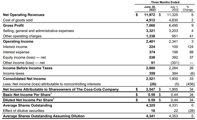 KO FY23 Q2 Income Summary