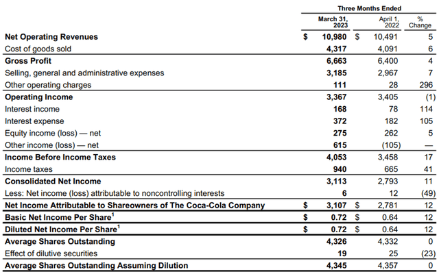 KO FY23 Q1 Income Summary