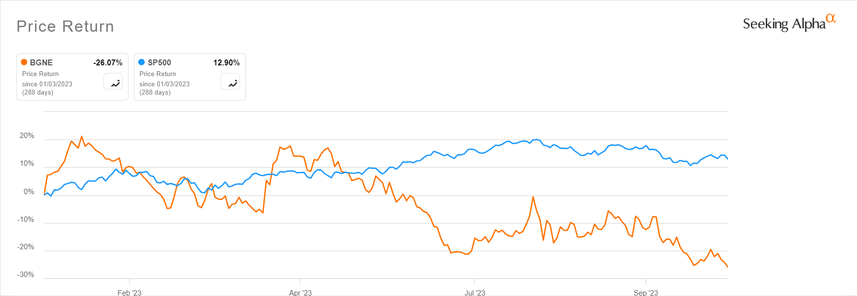 BeiGene Stock: Staying On The Sidelines (Rating Downgrade) (NASDAQ:BGNE ...