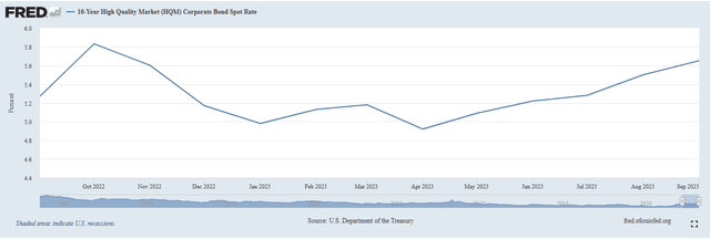 FRED 10-Yr. Corporate Bond Rate