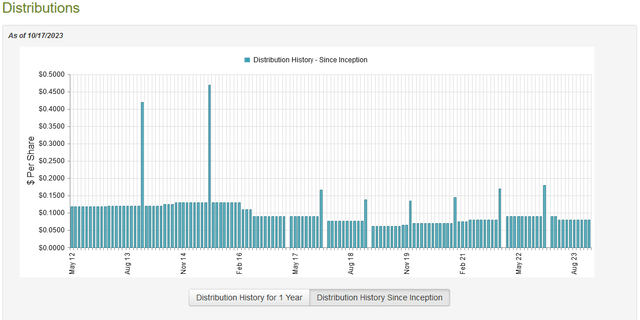 BWG Dividend History