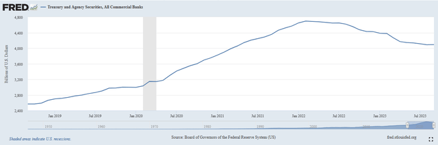 US Banks Treasury Holdings