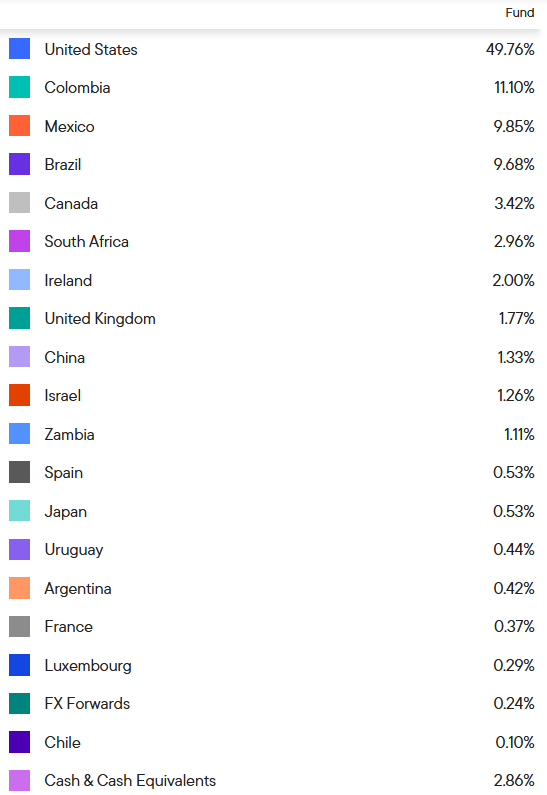 BWG Holdings by Country