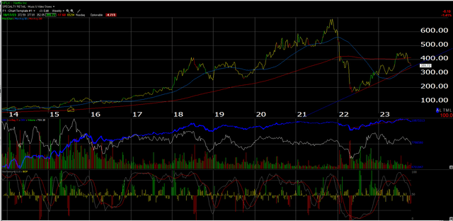 NFLX weekly chart