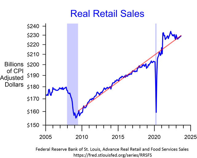 Real retail sales increased for the sixth consecutive month, with year-on-year growth turning positive.