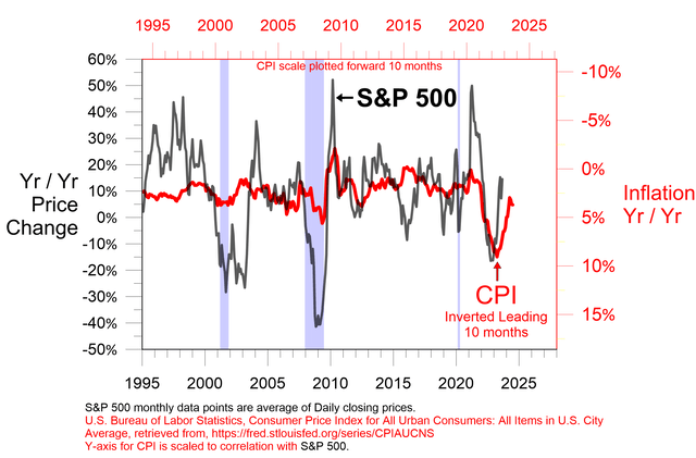 Declining inflation is a tailwind for stock prices