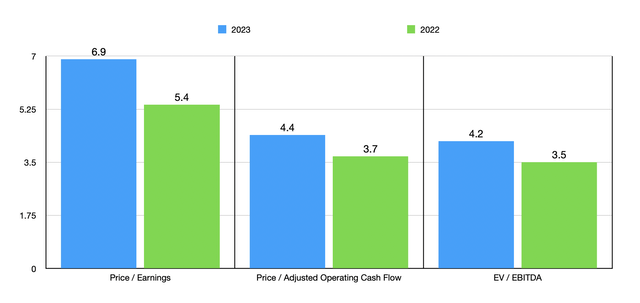 Trading Multiples